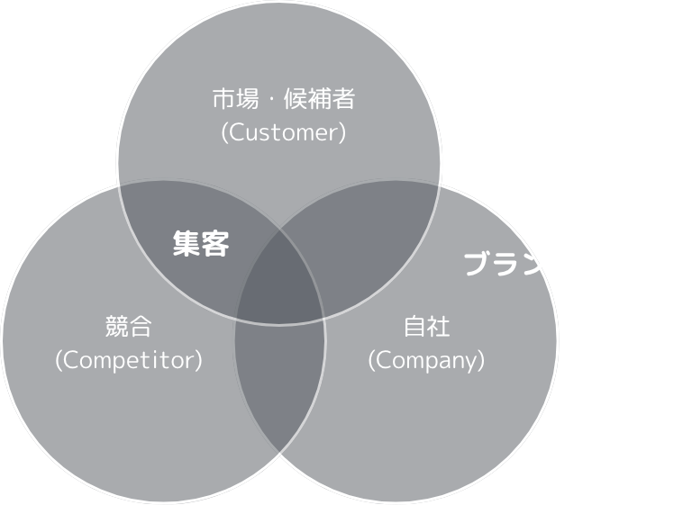 3C Framework